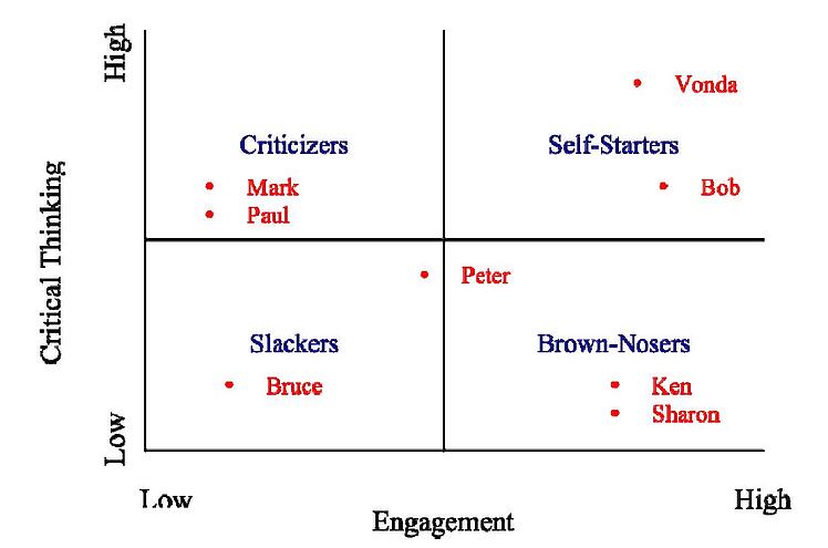 The Rocket Model: Followership, Team Killers and Team Performance