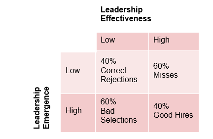 Leadership Effectiveness and Leadership Emergence Chart